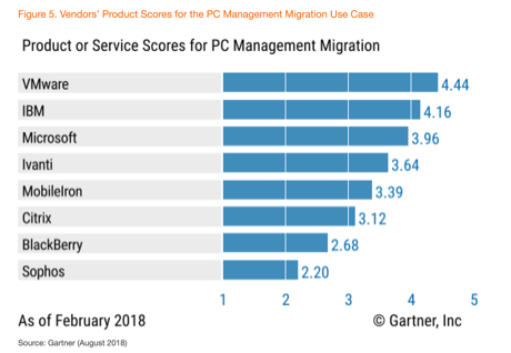 Gartner Critical Capabilities