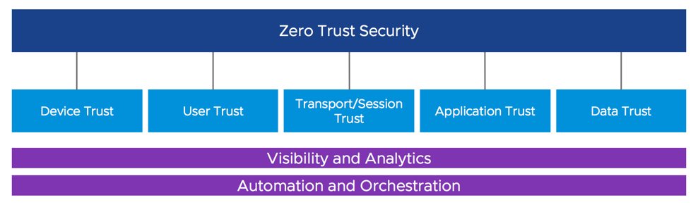 Zero Trust architecture