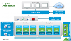 Horizon Logical Architecture