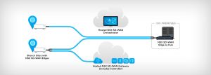 SD-WAN by VeloCloud