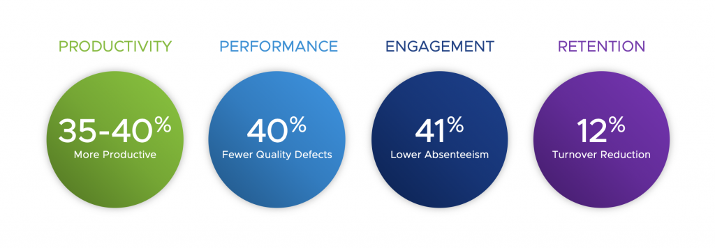 4 Stages of VMware Future Ready Solutions