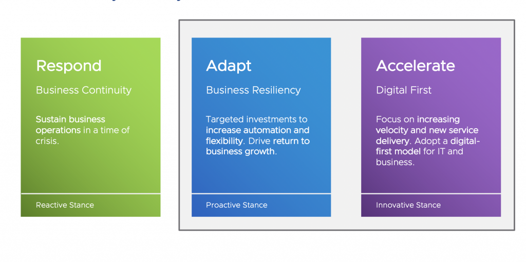 Respond, Adapt, and Accelerate a Future-Ready Journey