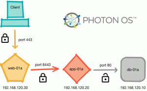 3-tier-app-ips