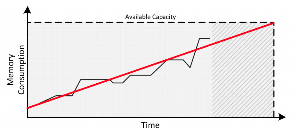 capacity management trend line chart showing memory consumption