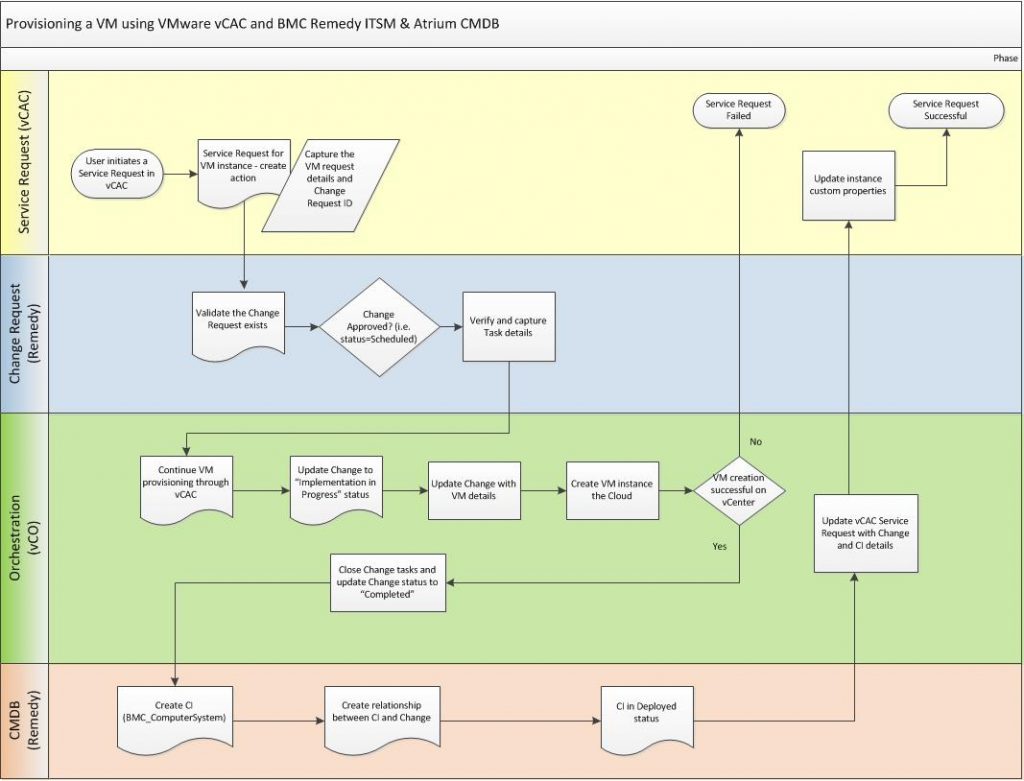 HOL-ProvisionUseCase