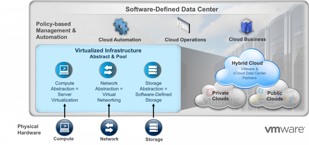 sddc