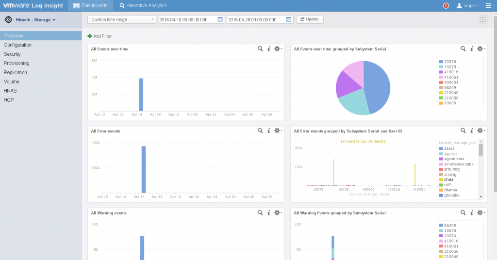 Hitachi Device Manager Overview dashboard