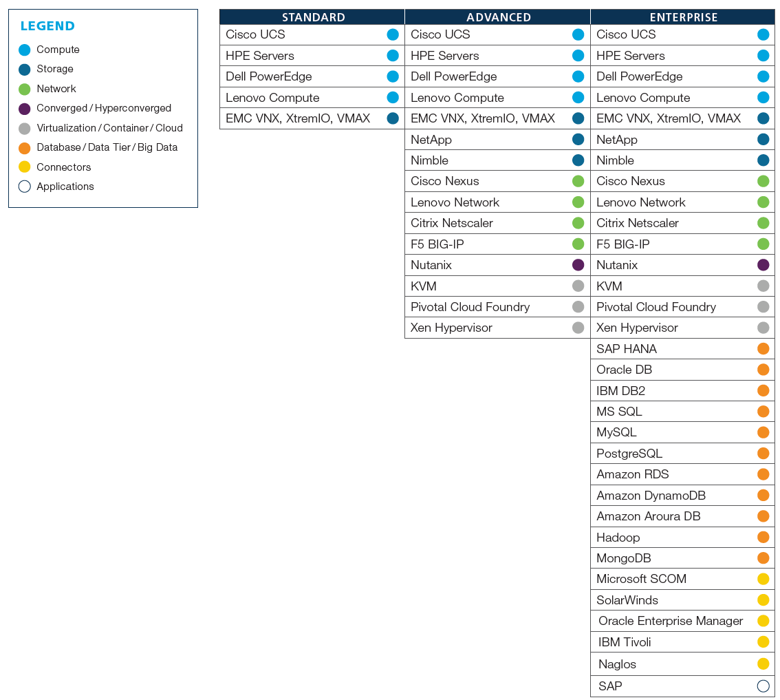 vRealize Operations - Blue Medora True Visibility Suite (TVS) editions