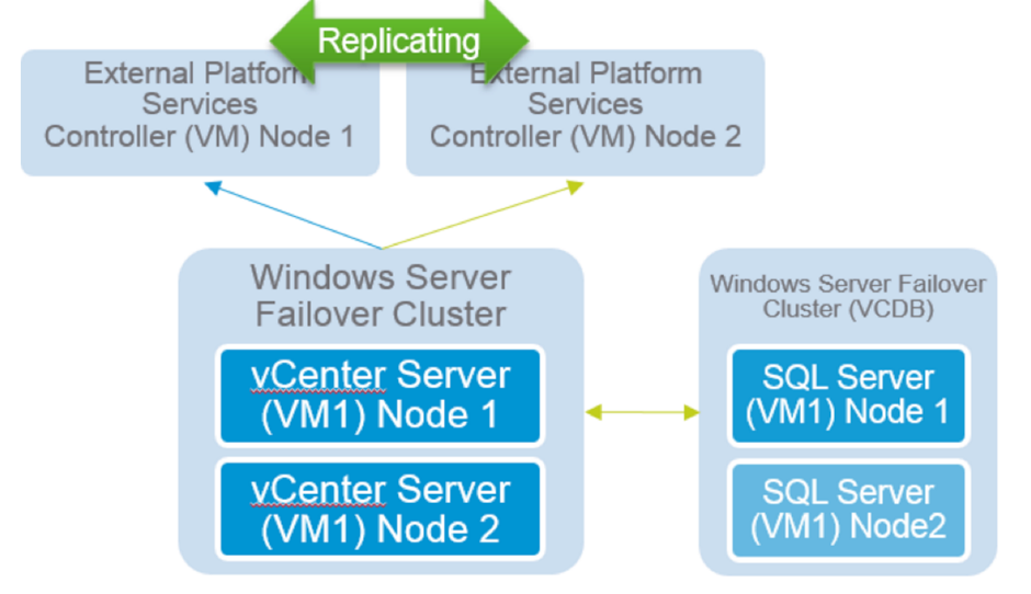 Distributed vCenter Deployment Architecture