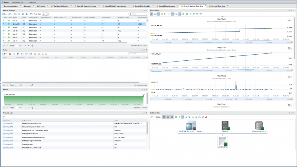 EMC XtremIO Volume Overview dashboard in vROps