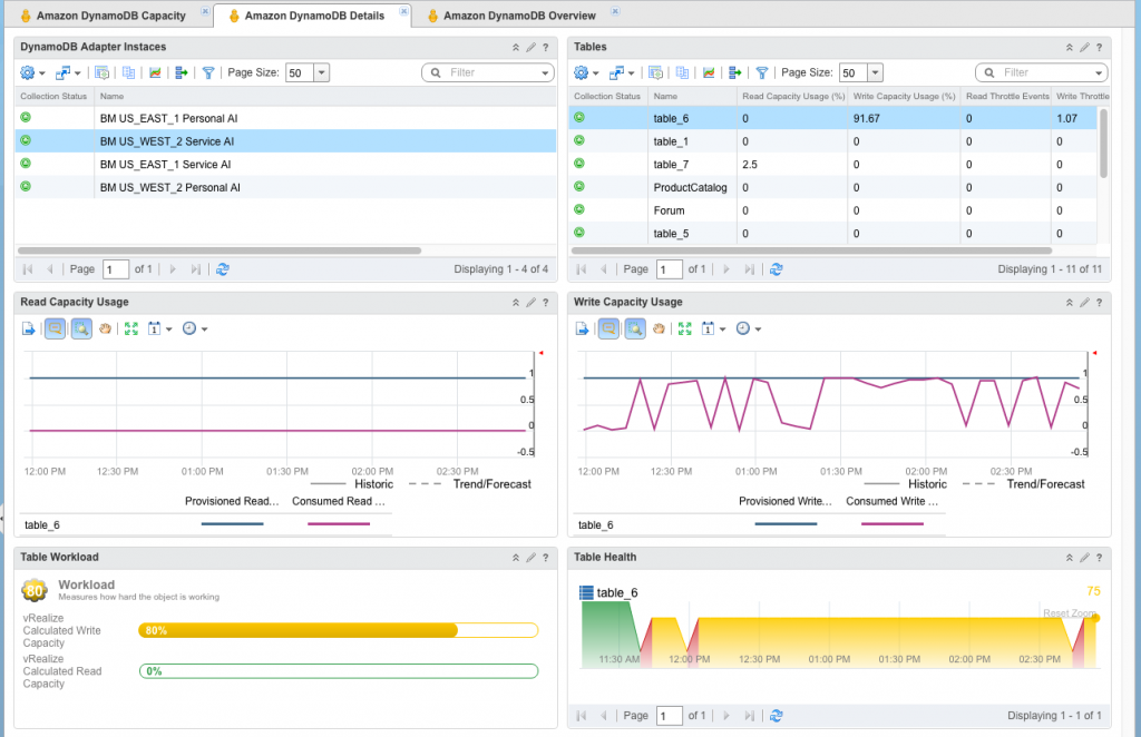 Amazon DynamoDB Details Dashboard