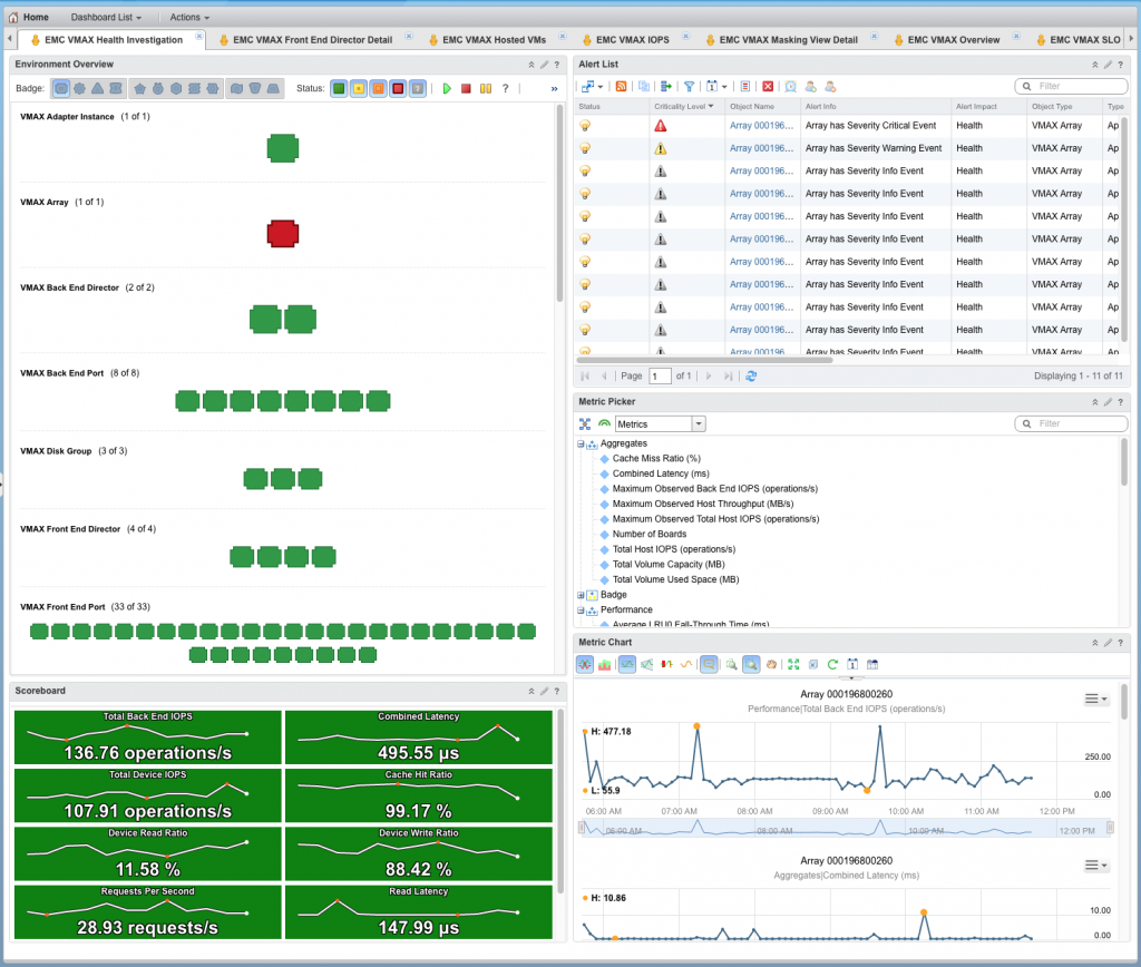 Health Investigation dashboard for Dell EMC VMAX