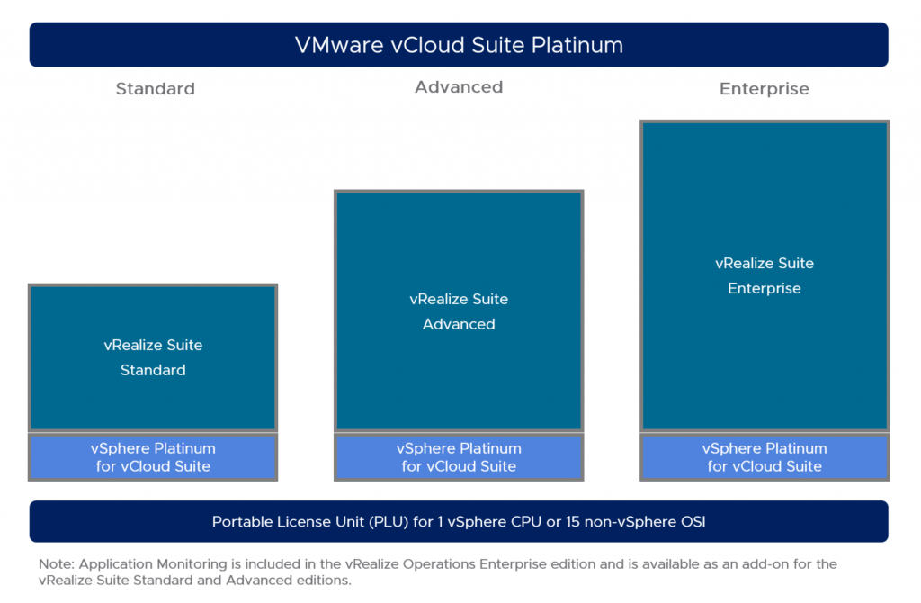 VMware vCloud Suite 2019 Platinum