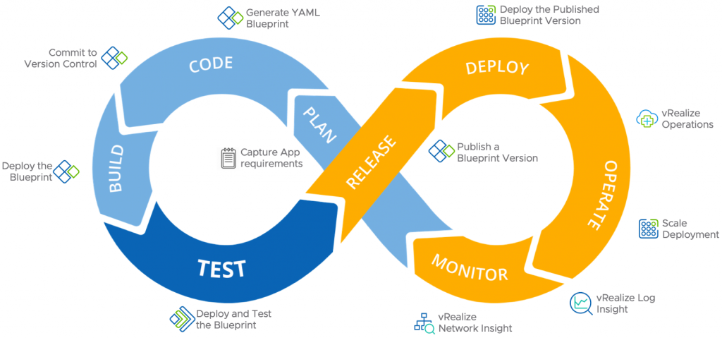 DevOps Cycle in vRealize Automation