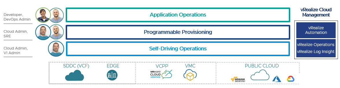 vRealize Cloud Management supports modern applications with programmable provisioning and self-driving operations.