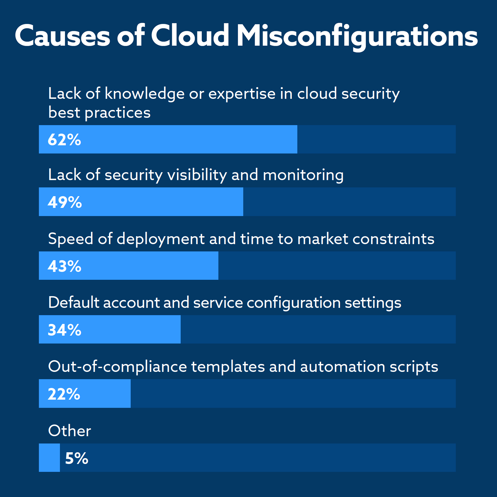 Vmwares State Of Cloud Security Report Zeroes In On Cloud Security