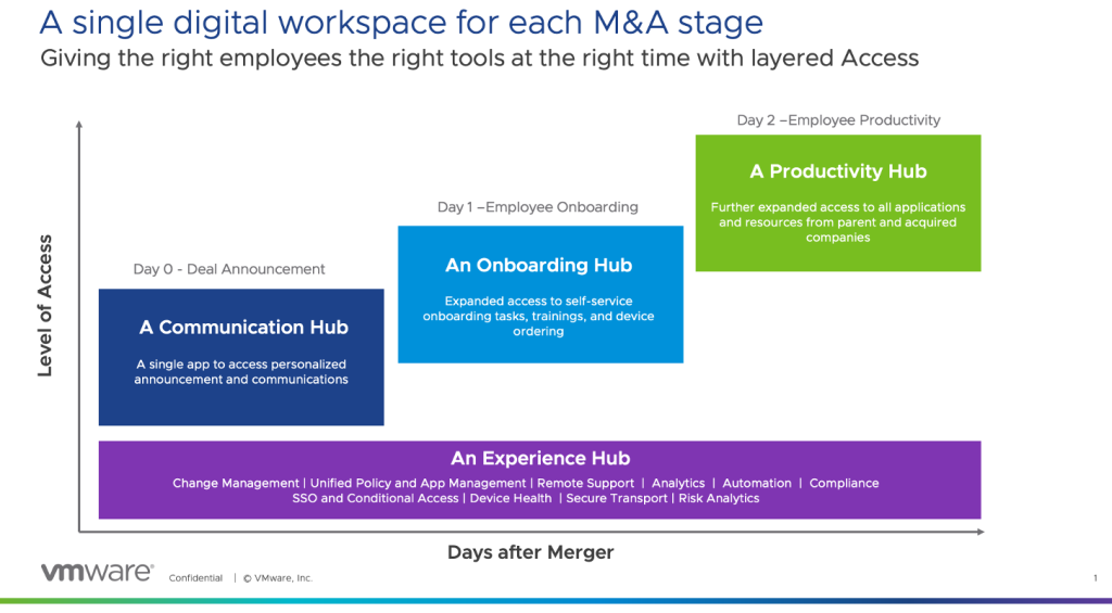 M&A Employee Access