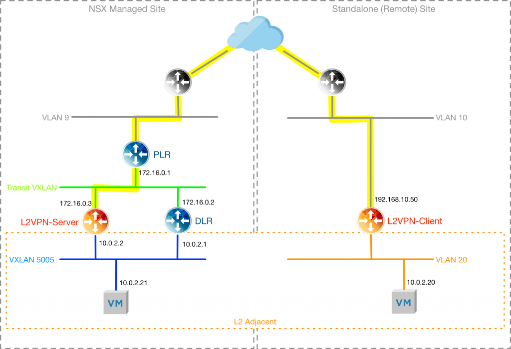 Routing and default gateway are migrated to the NSX Managed Site