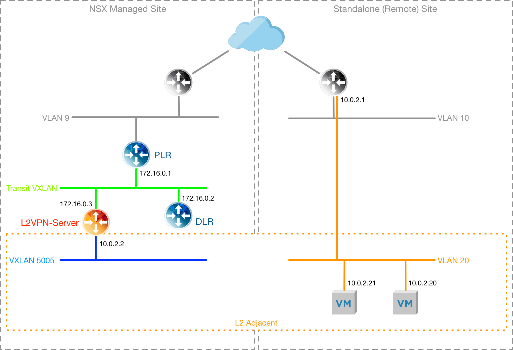 Network state, with the L2VPN Server deployed