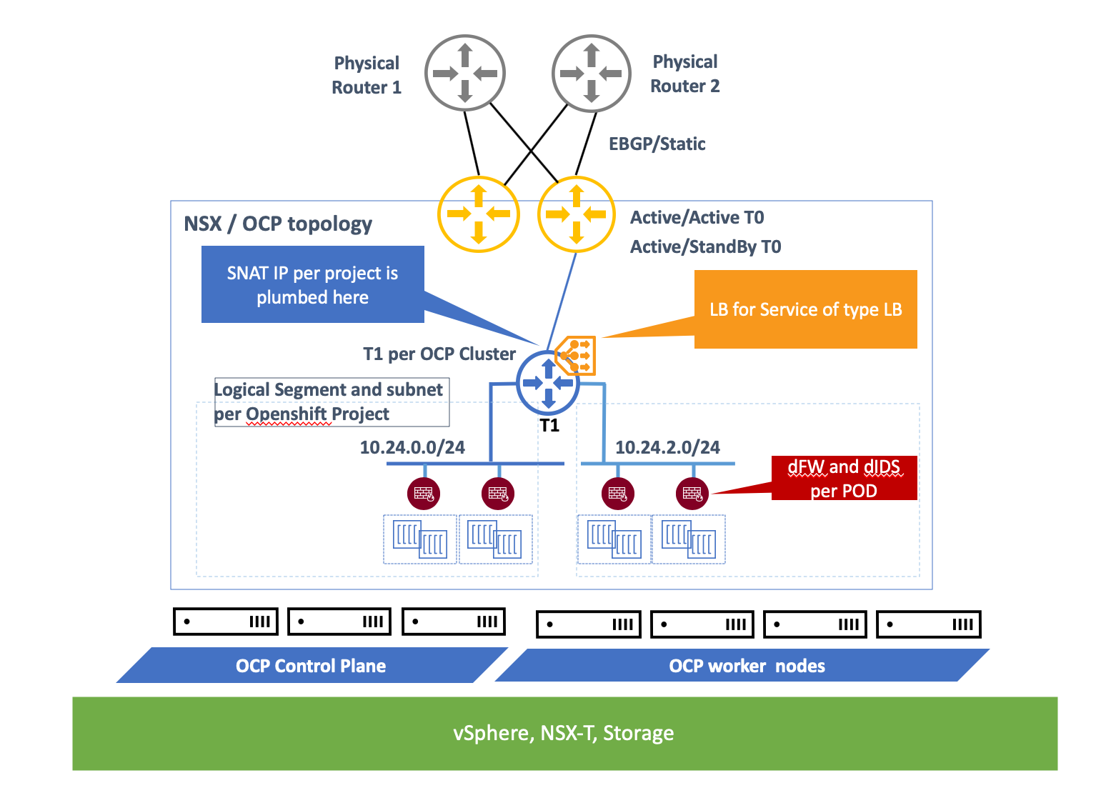 Advanced Network, Security, and Visibility for Openshift