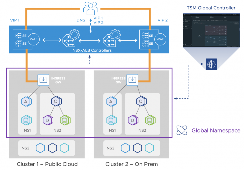 Automatically Directs Part of Traffic to a New Cluster if Required