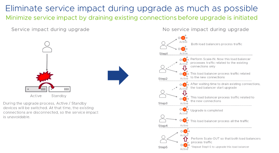 Eliminate Service Impact During Upgrade