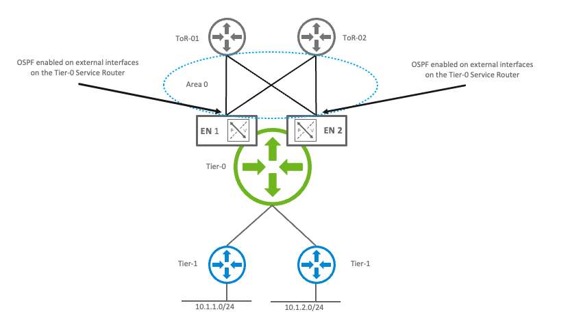 Figure 1 - OSPF enabled on external interfaces on a Tier-0 logical router