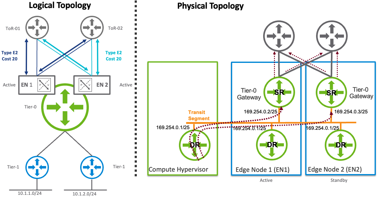 Figure 10 – active/active OSPF topology