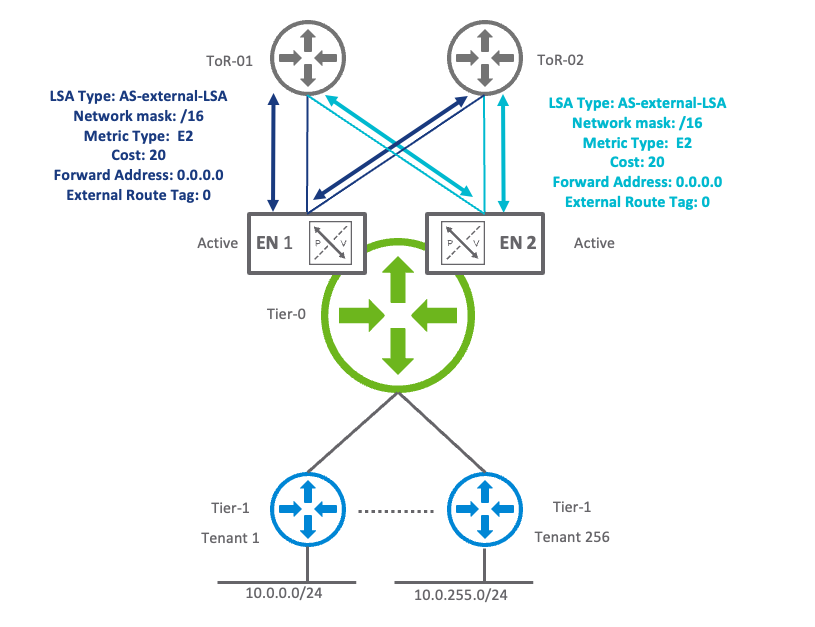 Figure 13 - OSPF Summarization