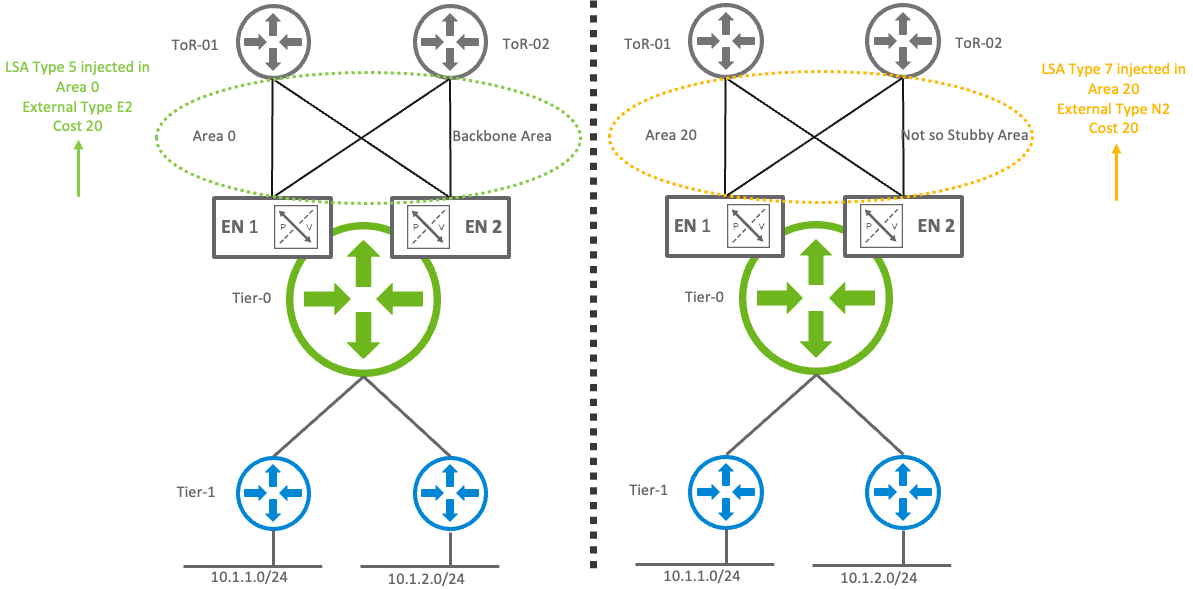 Figure 3 – Redistribution of routes within a standard area and within an “Not So Stubby Area”