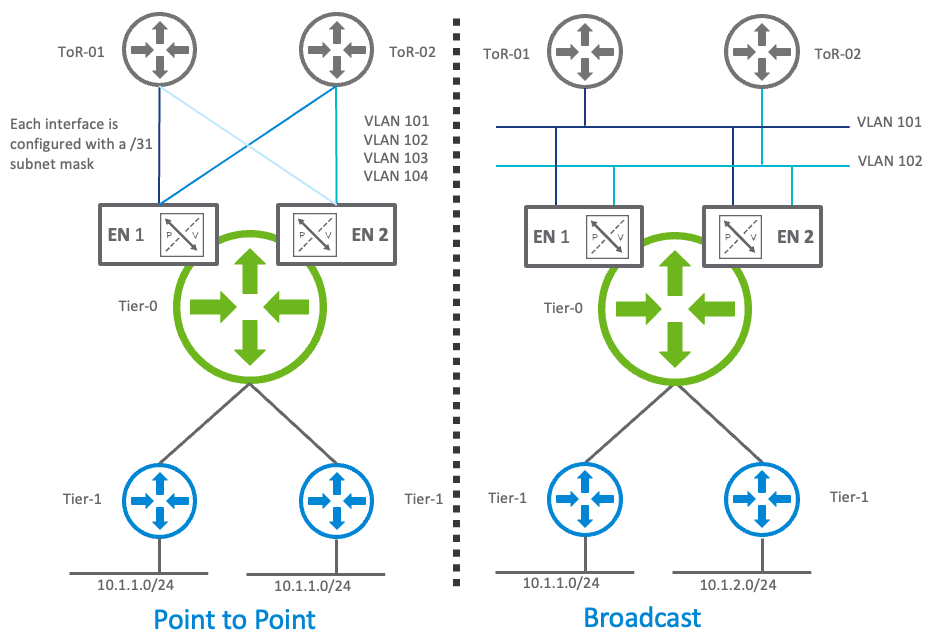 Figure 4 – OSPF network types supported