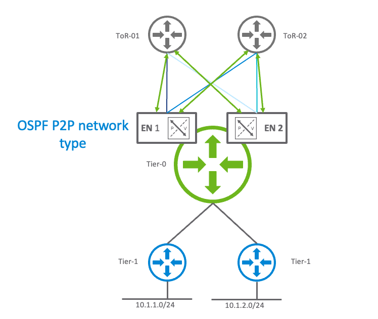 Figure 5 - OSPF adjacencies – P2P network type