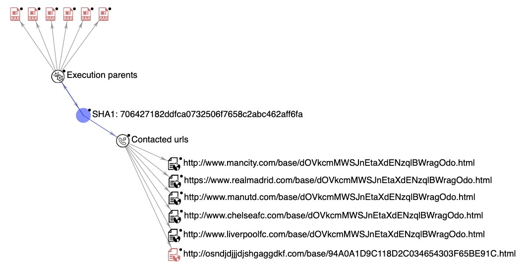 VirusTotal Graph attack infection chain