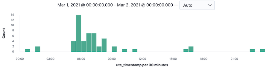 Detection timeline of the Agent Tesla attack