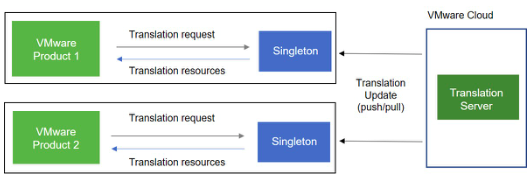 Singleton