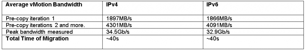 vMotion-IPv4 vs IPv6