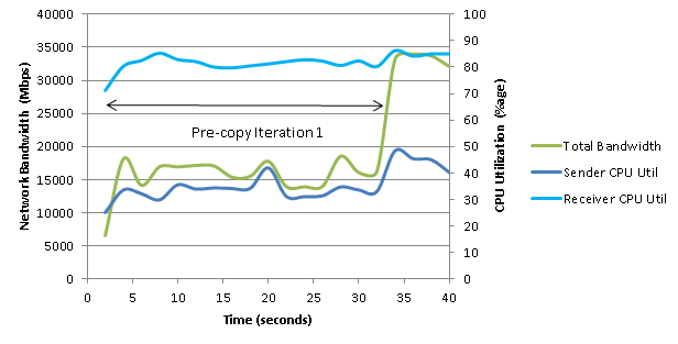 vMotion over an IPv4 network