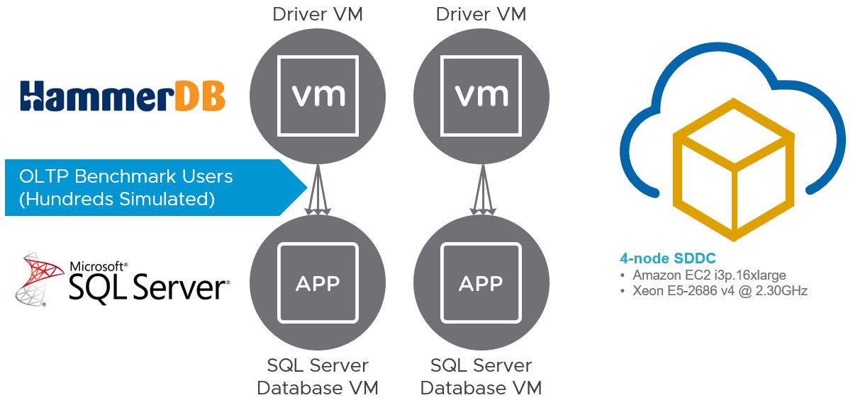 HammerDB and SQL Server VMs in VMware Cloud on AWS