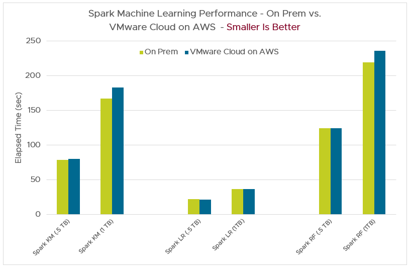 Spark machine learning performance chart
