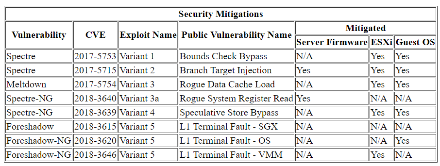 VMmark 3.1 Security Mitigations Table