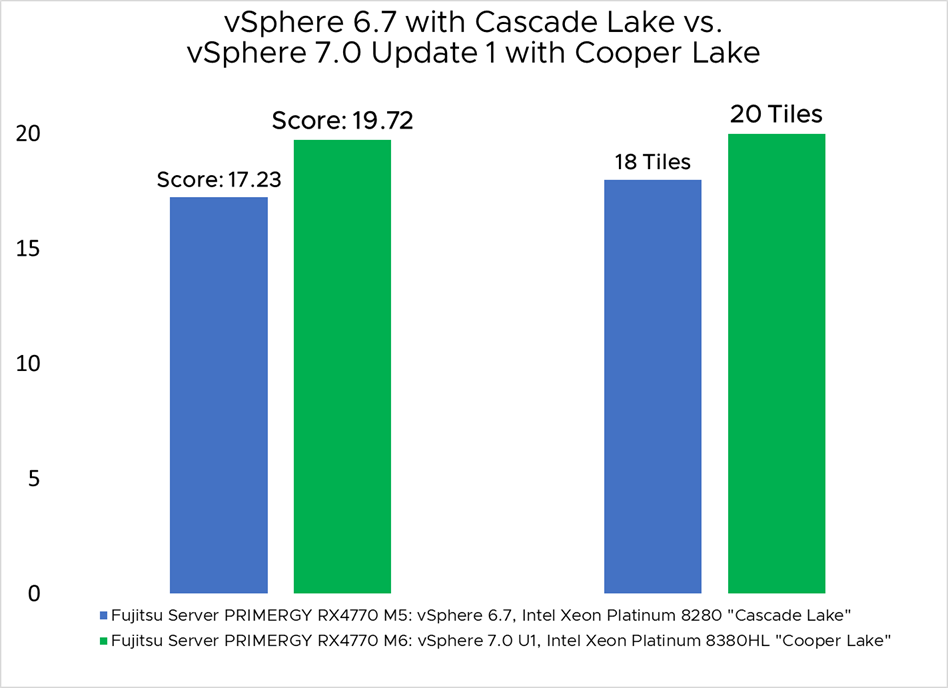 VMmark 3.1 vSphere 6.7 with Cascade Lake vs.vSphere 7.0 Update 1 with Cooper Lake