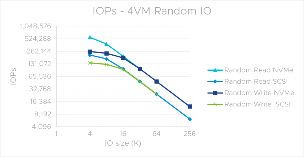 IOPS - microbenchmark Random IO pattern runs