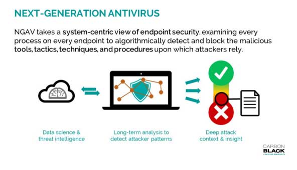 What Is Next-Generation Antivirus (NGAV)? | Security & Compliance Blog ...