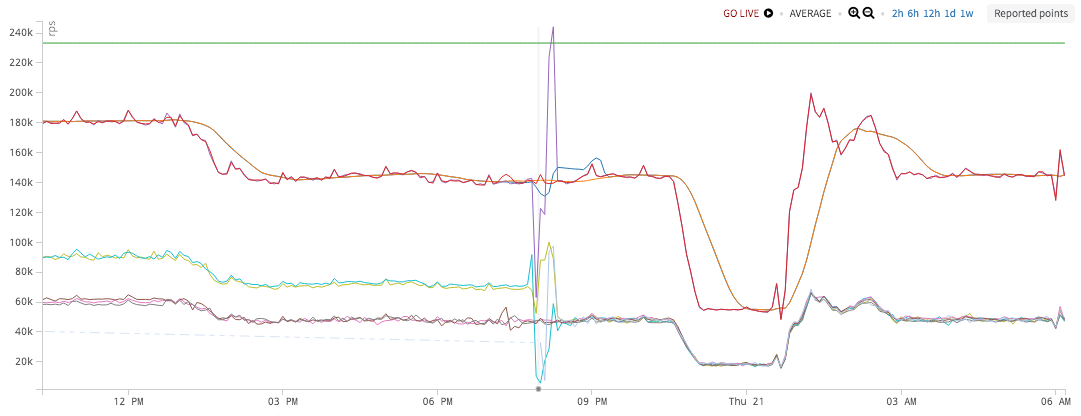 A DROP IN INGESTION TRAFFIC