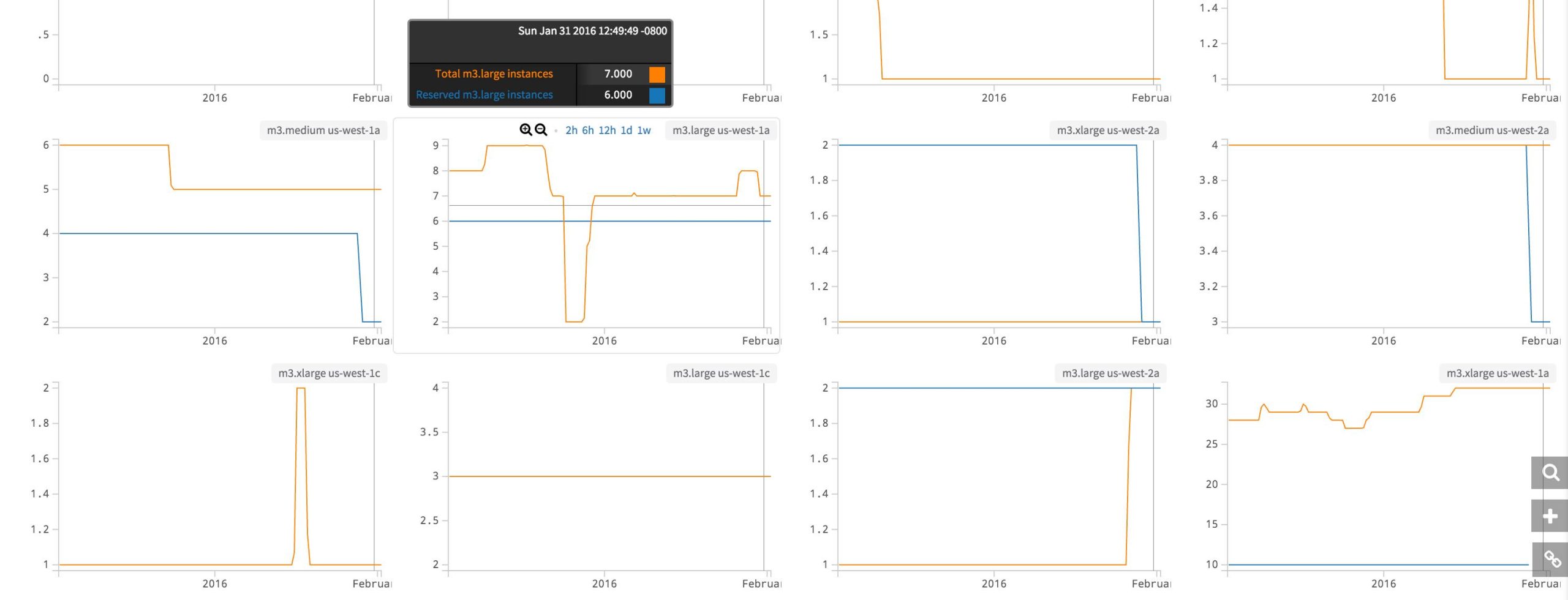 instances By Type- optimize aws costs