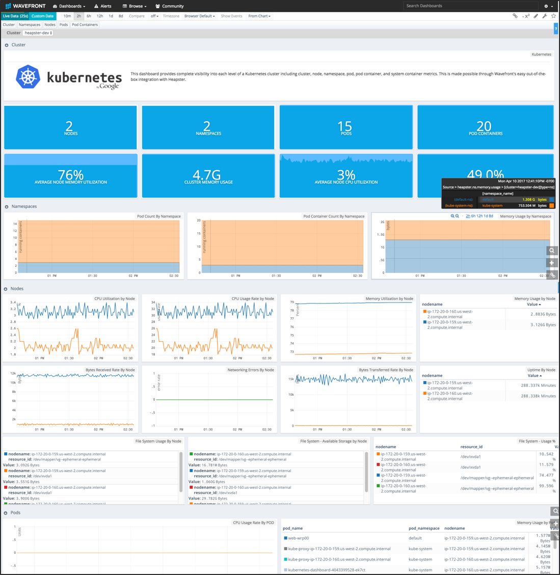 Wavefront Kubernetes Dasbhoard