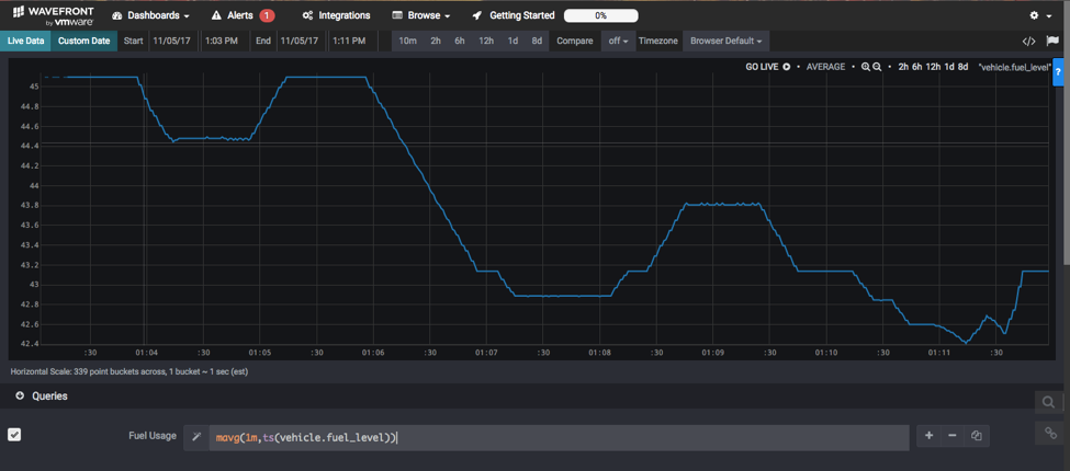 Graph of fuel-level data with some noise removed by applying a moving average