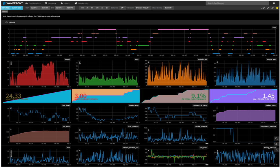 Dashboard showing multiple graphs with car statistics