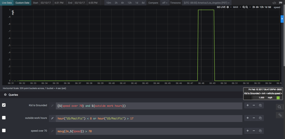 Graph showing alert for high speeds