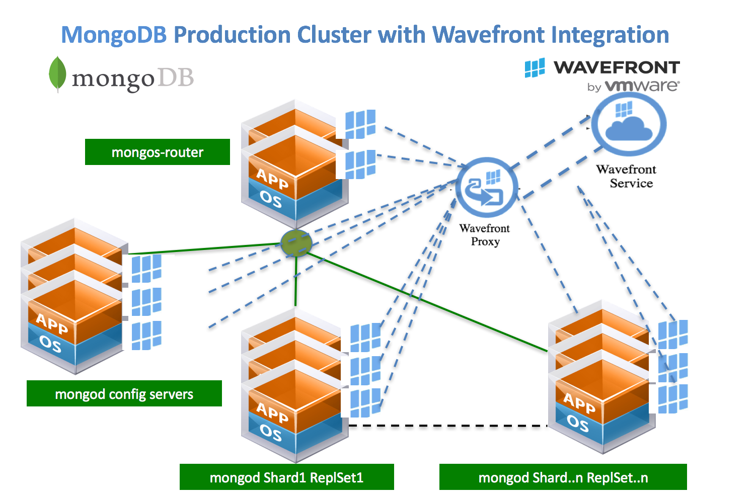 MongoDB and Wavefront